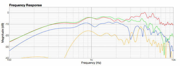 Secrets of Mixing: Resolving Midrange Conflicts