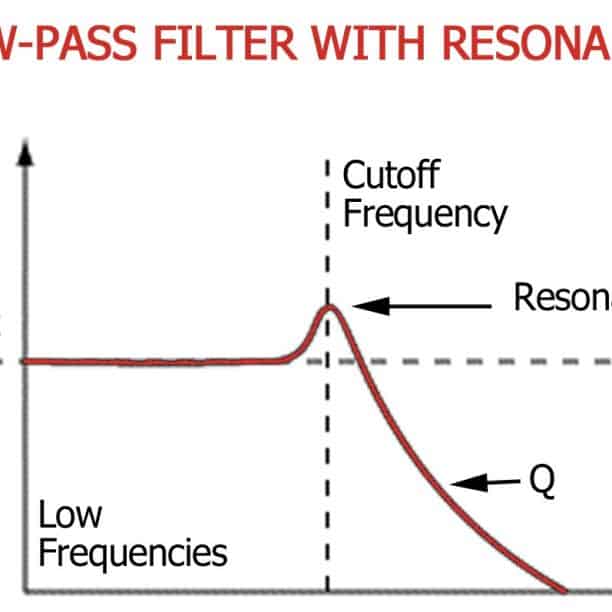 Lower filter. LPF (Low-Pass Filter). Фильтр Low Cut. Highpass и Lowpass. Resonance Filter.